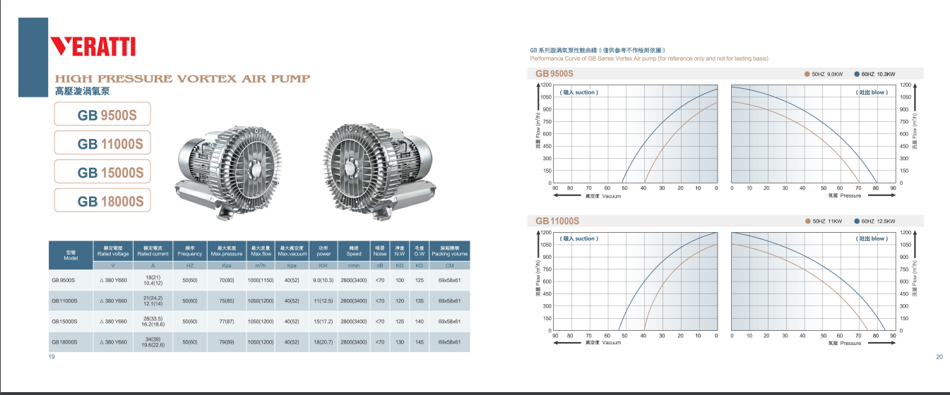 Thông số kỹ thuật máy thổi khí con sfo