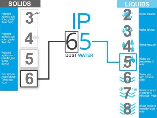 IP standard